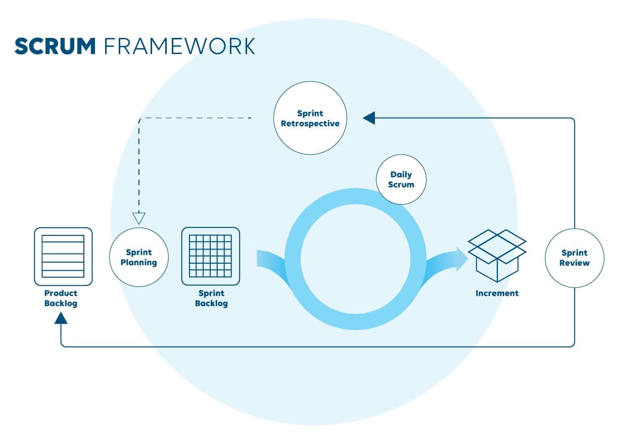 Scrum Framework