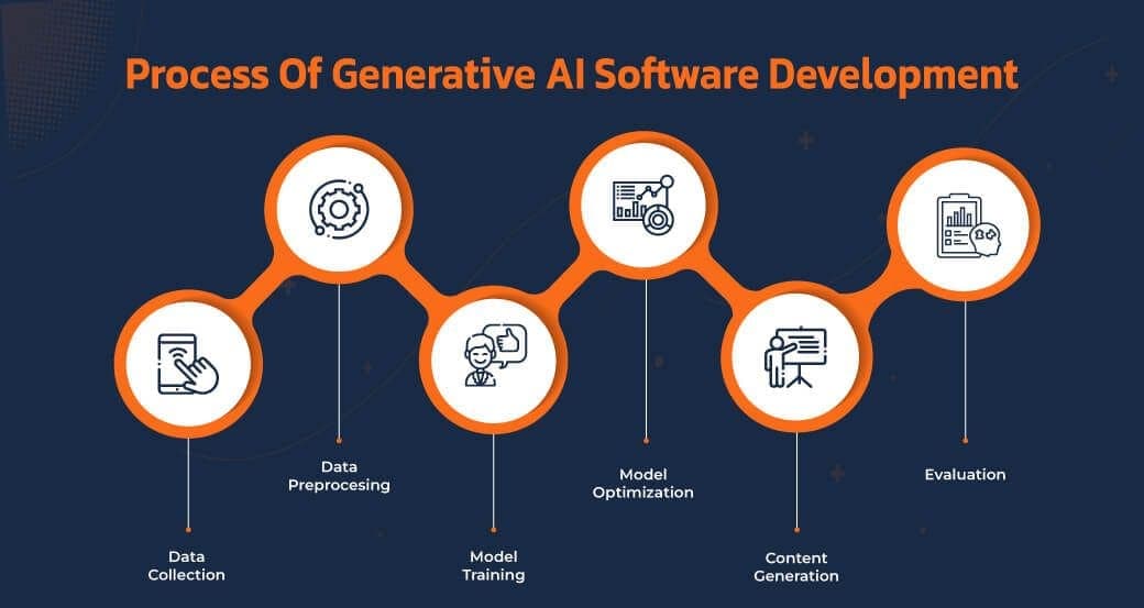 AI Development Process