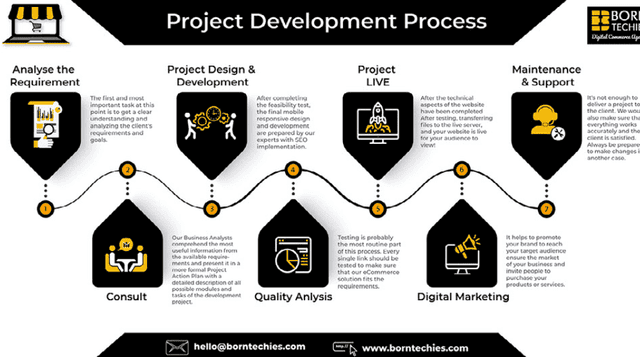 Our Process