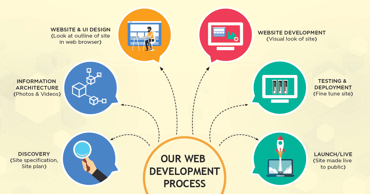 Web Development Process