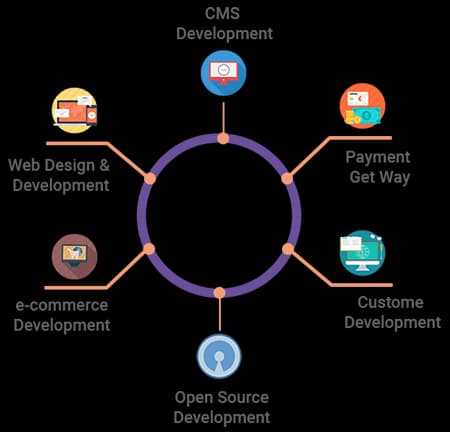 About Web Development